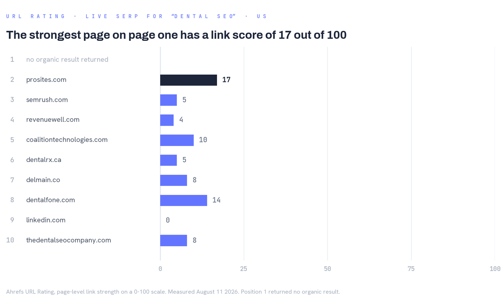 Chart showing every top ten dental SEO page scoring 17 or below on page links