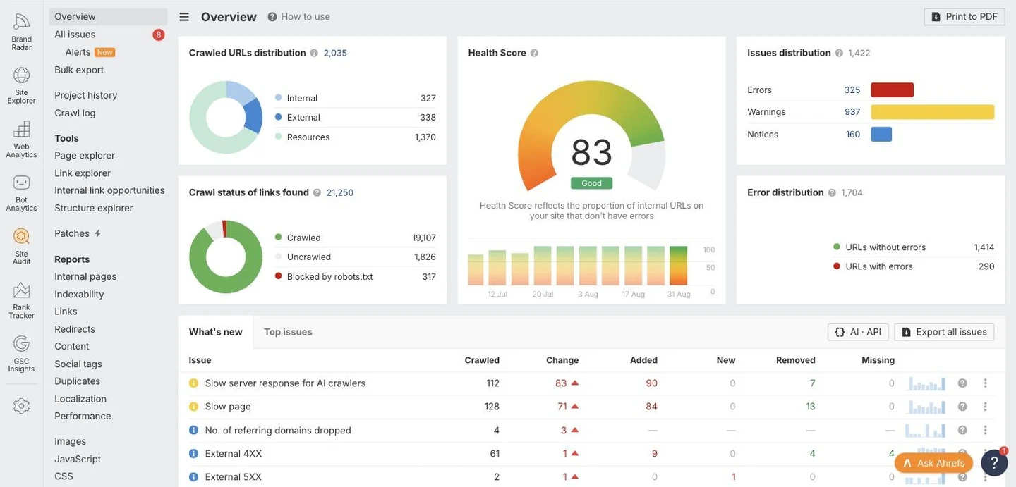 Crawl audit showing how internal URLs, redirects and errors are distributed across a site